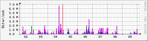 Sustu dagar Graph