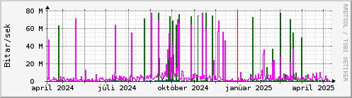 Undanfari r Graph