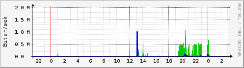 Sustu klukkustundir Graph