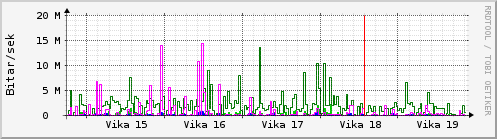 Sustu vikur Graph