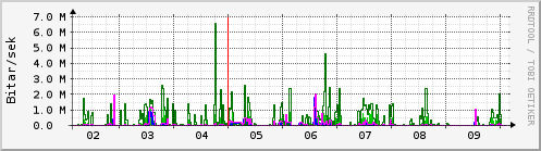 Sustu dagar Graph