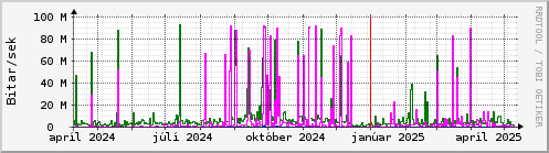 Undanfari r Graph