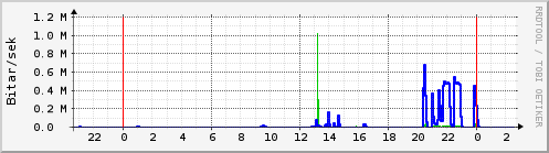 Sustu klukkustundir Graph