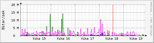 Sustu vikur Graph