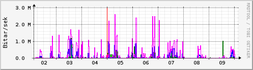 Sustu dagar Graph