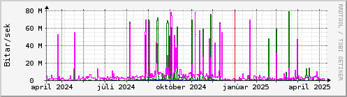 Undanfari r Graph