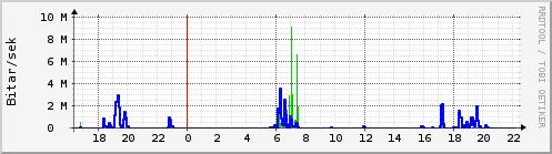 Sustu klukkustundir Graph