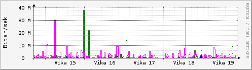 Sustu vikur Graph