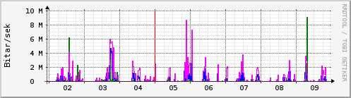 Sustu dagar Graph