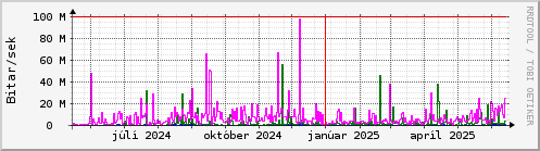 Undanfari r Graph