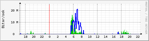 Sustu klukkustundir Graph