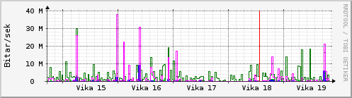 Sustu vikur Graph