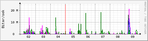 Sustu dagar Graph