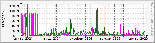 Undanfari r Graph