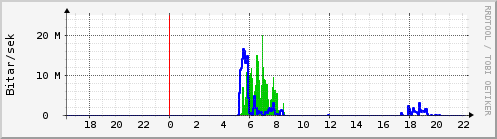 Sustu klukkustundir Graph