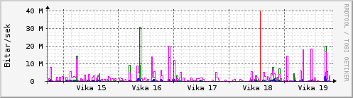 Sustu vikur Graph