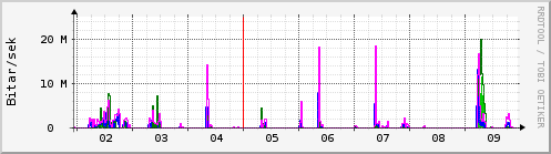 Sustu dagar Graph