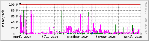 Undanfari r Graph