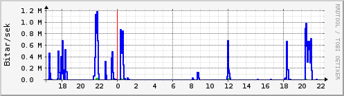 Sustu klukkustundir Graph