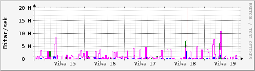 Sustu vikur Graph