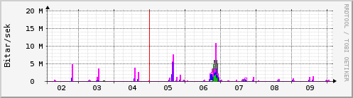 Sustu dagar Graph