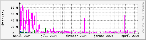 Undanfari r Graph