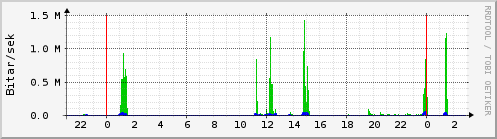 Sustu klukkustundir Graph