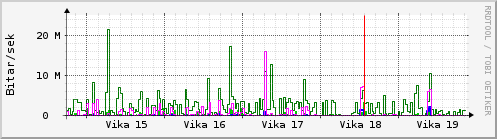 Sustu vikur Graph