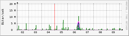 Sustu dagar Graph