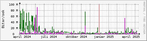 Undanfari r Graph