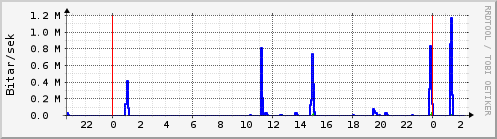 Sustu klukkustundir Graph