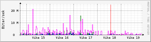 Sustu vikur Graph