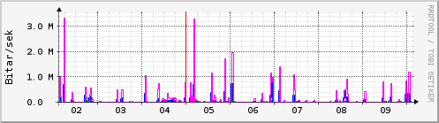 Sustu dagar Graph