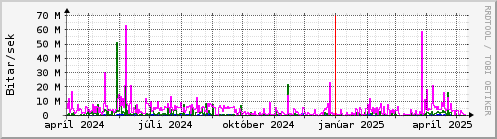 Undanfari r Graph