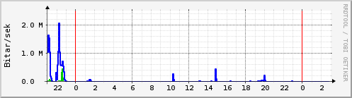 Sustu klukkustundir Graph