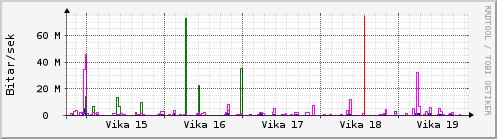 Sustu vikur Graph