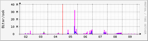 Sustu dagar Graph