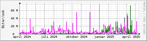 Undanfari r Graph