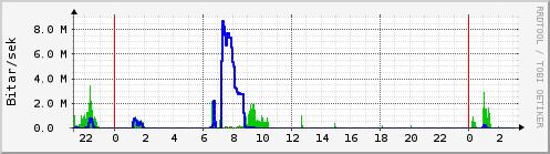 Sustu klukkustundir Graph