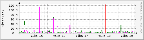 Sustu vikur Graph