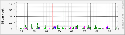 Sustu dagar Graph