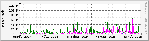 Undanfari r Graph