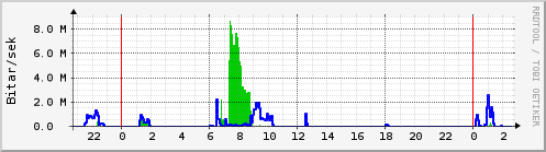 Sustu klukkustundir Graph