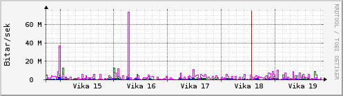 Sustu vikur Graph