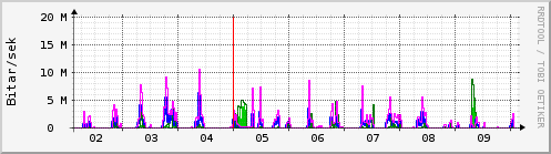 Sustu dagar Graph