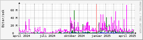 Undanfari r Graph