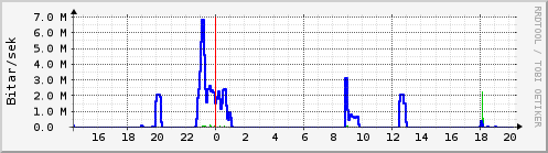 Sustu klukkustundir Graph