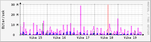 Sustu vikur Graph