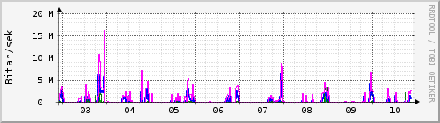 Sustu dagar Graph