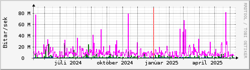 Undanfari r Graph